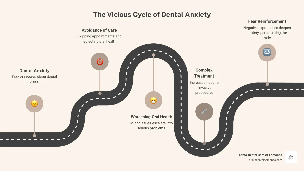infographic showing the cycle of dental anxiety: fear leads to avoidance, avoidance leads to worsening oral health, worse oral health requires more complex treatment, complex treatment reinforces fear - Dental anxiety treatment infographic roadmap-5-steps