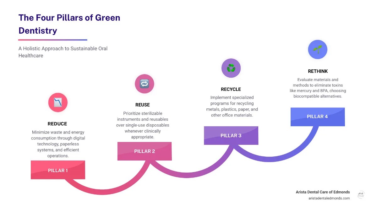 infographic showing the four pillars of green dentistry: Reduce waste and energy consumption through digital technology and efficient systems, Reuse sterilizable instruments instead of disposables, Recycle metals plastics and office materials through specialized programs, and Rethink materials and methods to eliminate toxins like mercury and BPA while using biocompatible alternatives - green dentist near me infographic step-infographic-4-steps