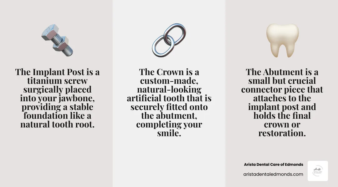 Infographic showing the three main components of a dental implant system: the titanium post that integrates into the jawbone, the abutment connector that attaches to the post, and the custom crown or restoration that looks like a natural tooth - what are dental implants infographic 3_facts_emoji_grey Infographic showing the three main components of a dental implant system: the titanium post that integrates into the jawbone, the abutment connector that attaches to the post, and the custom crown or restoration that looks like a natural tooth - what are dental implants infographic 3_facts_emoji_grey